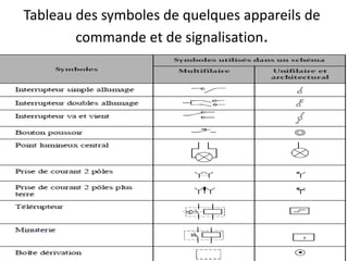 Tableau des symboles de quelques appareils de
commande et de signalisation.
 