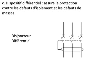 c. Dispositif différentiel : assure la protection
contre les défauts d'isolement et les défauts de
masses
Disjoncteur
Différentiel
 
