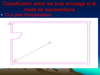 Classification selon les buts envisage et le
mode de représentions
• 2 Le plan d’implantation
 