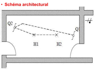 • Schéma architectural
 