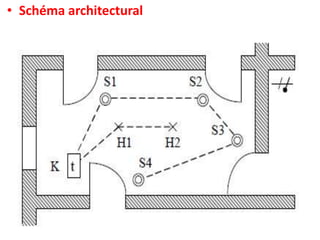 • Schéma architectural
 