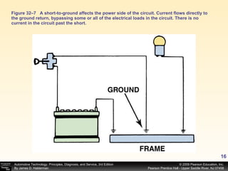 Figure 32–7 A short-to-ground affects the power side of the circuit. Current flows directly to the ground return, bypassing some or all of the electrical loads in the circuit. There is no current in the circuit past the short. 