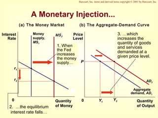 Monetary Injection Graph The Influence of Monetary and Fiscal Policy on Aggregate Demand | PPT