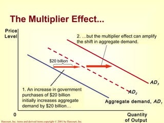 The Influence of Monetary and Fiscal Policy on Aggregate Demand | PPT