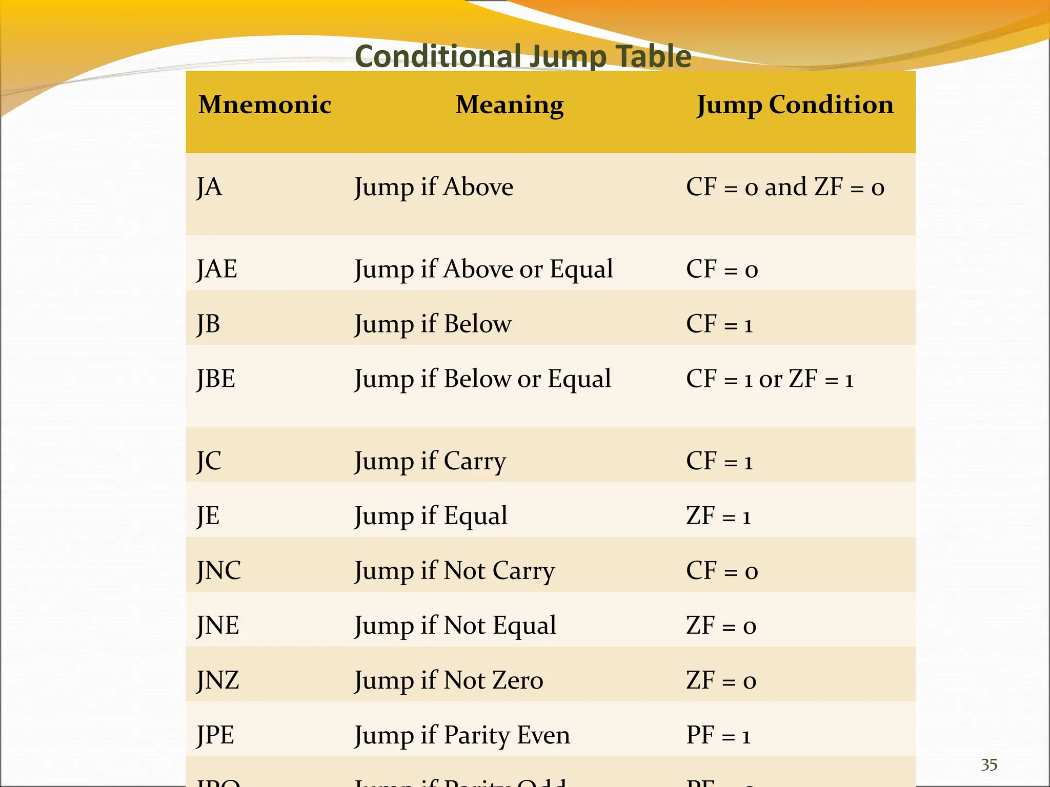 Conditional Jump Table
Mnemonic Meaning Jump Condition
JA Jump if Above CF = 0 and ZF = 0
JAE Jump if Above or Equal CF = 0
JB Jump if Below CF = 1
JBE Jump if Below or Equal CF = 1 or ZF = 1
JC Jump if Carry CF = 1
JE Jump if Equal ZF = 1
JNC Jump if Not Carry CF = 0
JNE Jump if Not Equal ZF = 0
JNZ Jump if Not Zero ZF = 0
JPE Jump if Parity Even PF = 1
35
 