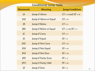 Conditional Jump Table
Mnemonic Meaning Jump Condition
JA Jump if Above CF = 0 and ZF = 0
JAE Jump if Above or Equal CF = 0
JB Jump if Below CF = 1
JBE Jump if Below or Equal CF = 1 or ZF = 1
JC Jump if Carry CF = 1
JE Jump if Equal ZF = 1
JNC Jump if Not Carry CF = 0
JNE Jump if Not Equal ZF = 0
JNZ Jump if Not Zero ZF = 0
JPE Jump if Parity Even PF = 1
JPO Jump if Parity Odd PF = 0
JZ Jump if Zero ZF = 1 35
 