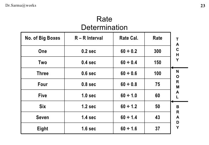 Ecg Rate Determination Chart