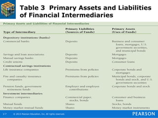 chap 3 (3).ppt - financial system and financial markets | PPT