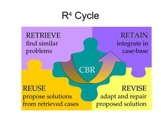 R4
Cycle
REUSE
REUSE
propose solutions
from retrieved cases
REVISE
REVISE
adapt and repair
proposed solution
CBR
CBR
RETAIN
RETAIN
integrate in
case-base
RETRIEVE
RETRIEVE
find similar
problems
 