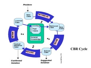 CBR Cycle
 