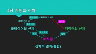 4장 게임과 신체
플레이어의 신체 캐릭터의 신체
터치팬
신체적 관계(통합)
조작 입력
움직임플레이어의 뇌
플레이어의 시각
동작 신호
특수 감각
체성 감각
 