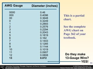 AWG Gauge 0000 000 00 0 1 2 3 4 5 6 7 8 9 10 11 12 13 0.46 0.4096 0.3648 0.3249 0.2893 0.2576 0.2294 0.2043 0.1819 0.162 0.1443 0.1285 0.1144 0.1019 0.0907 0.0808 0.072 Diameter (inches) This is a partial chart. See the complete AWG chart on Page 362 of your textbook.   Do they make 13-Gauge Wire? YES! 