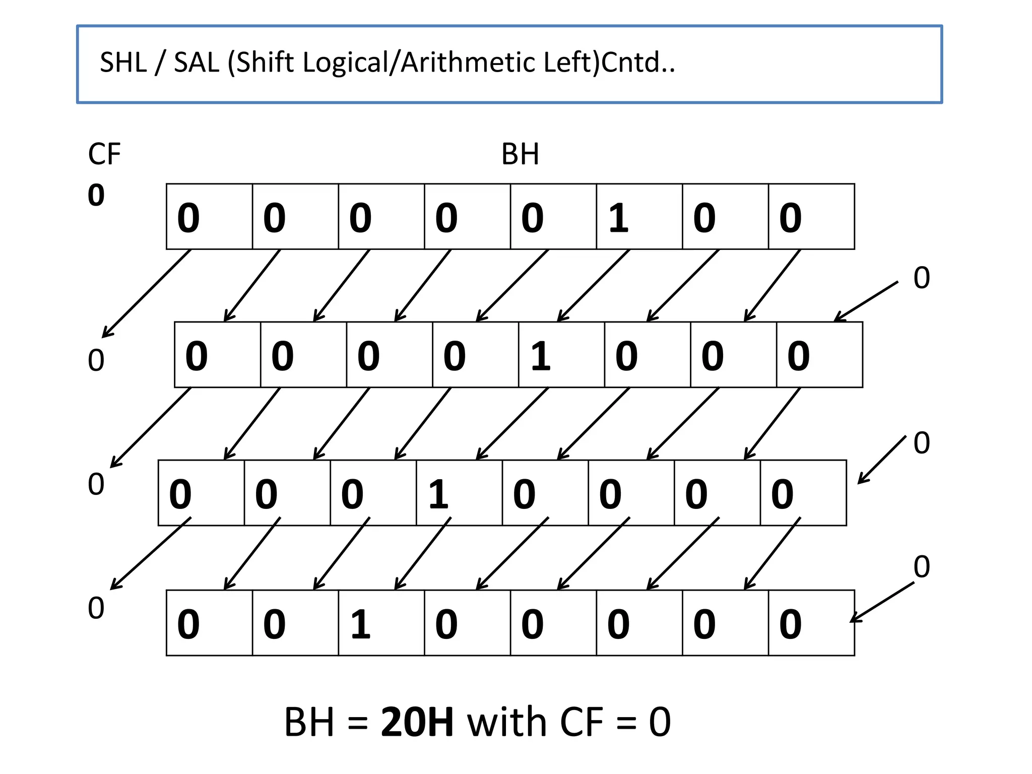 0 0 0 1 0 0 0 0
CF BH
0
0
0
0
0
0
0
SHL / SAL (Shift Logical/Arithmetic Left)Cntd..
BH = 20H with CF = 0
0 0 0 0 0 1 0 0
0 0 0 0 1 0 0 0
0 0 1 0 0 0 0 0
 
