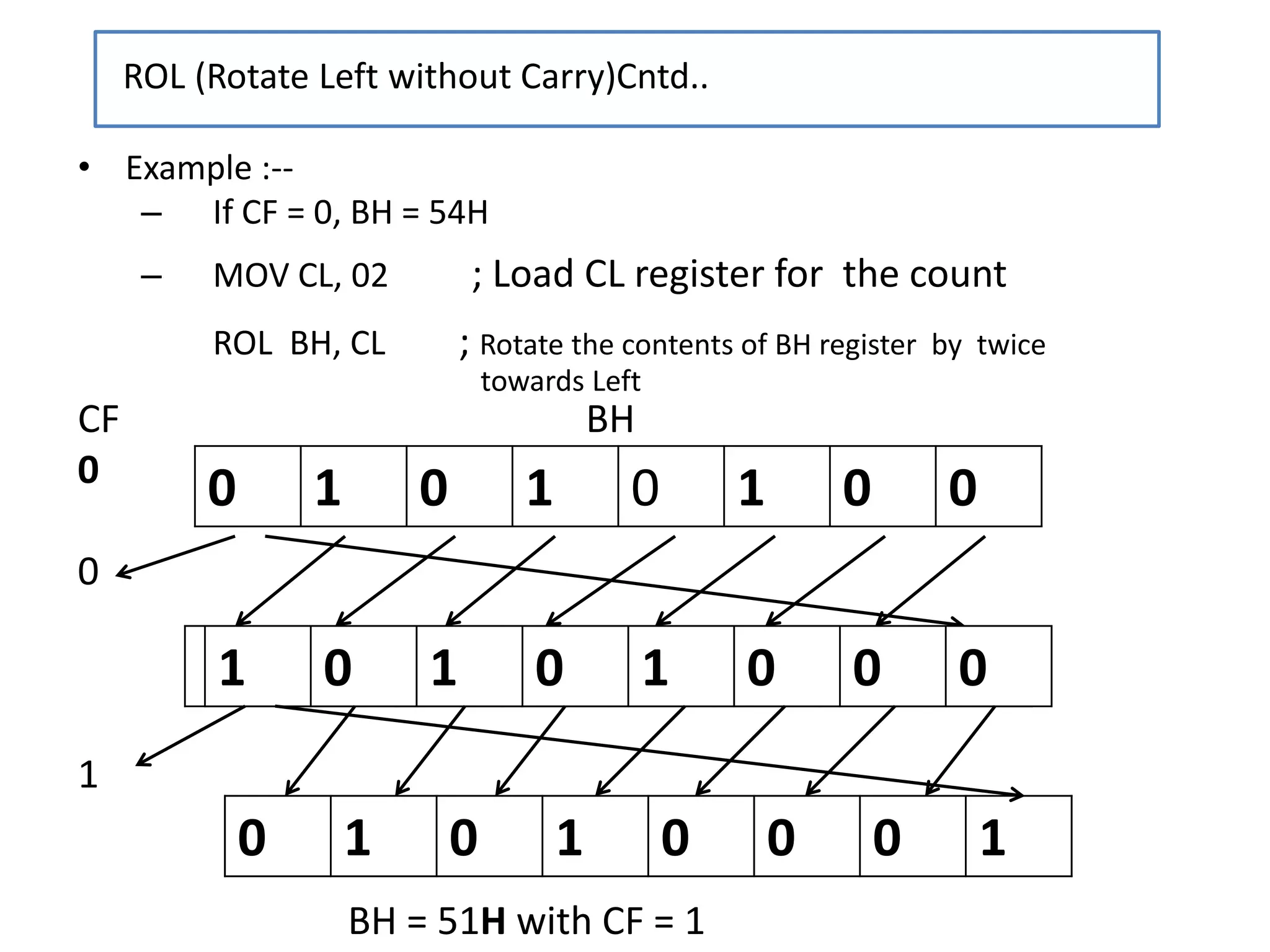 • Example :--
– If CF = 0, BH = 54H
– MOV CL, 02 ; Load CL register for the count
ROL BH, CL ; Rotate the contents of BH register by twice
towards Left
ROL (Rotate Left without Carry)Cntd..
0 1 0 1 0 0 0 1
CF BH
0
0
1
0 1 0 1 0 1 0 0
1 0 1 0 1 0 0 0
BH = 51H with CF = 1
 