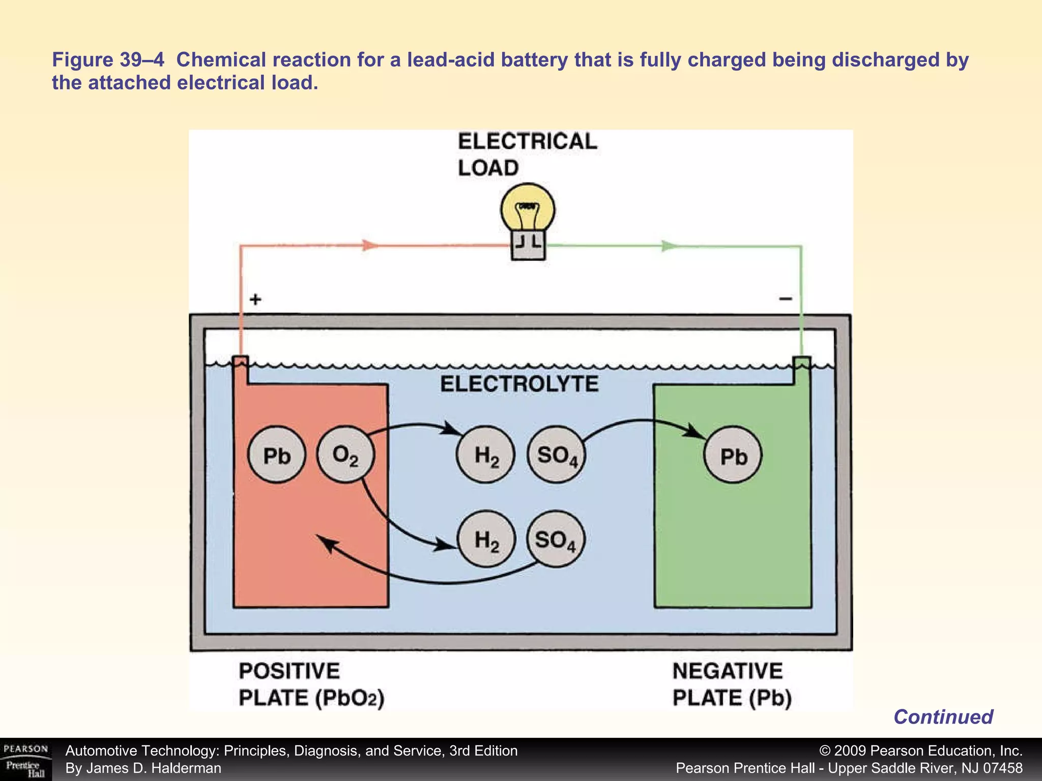 Figure 39–4  Chemical reaction for a lead-acid battery that is fully charged being discharged by the attached electrical load. Continued 