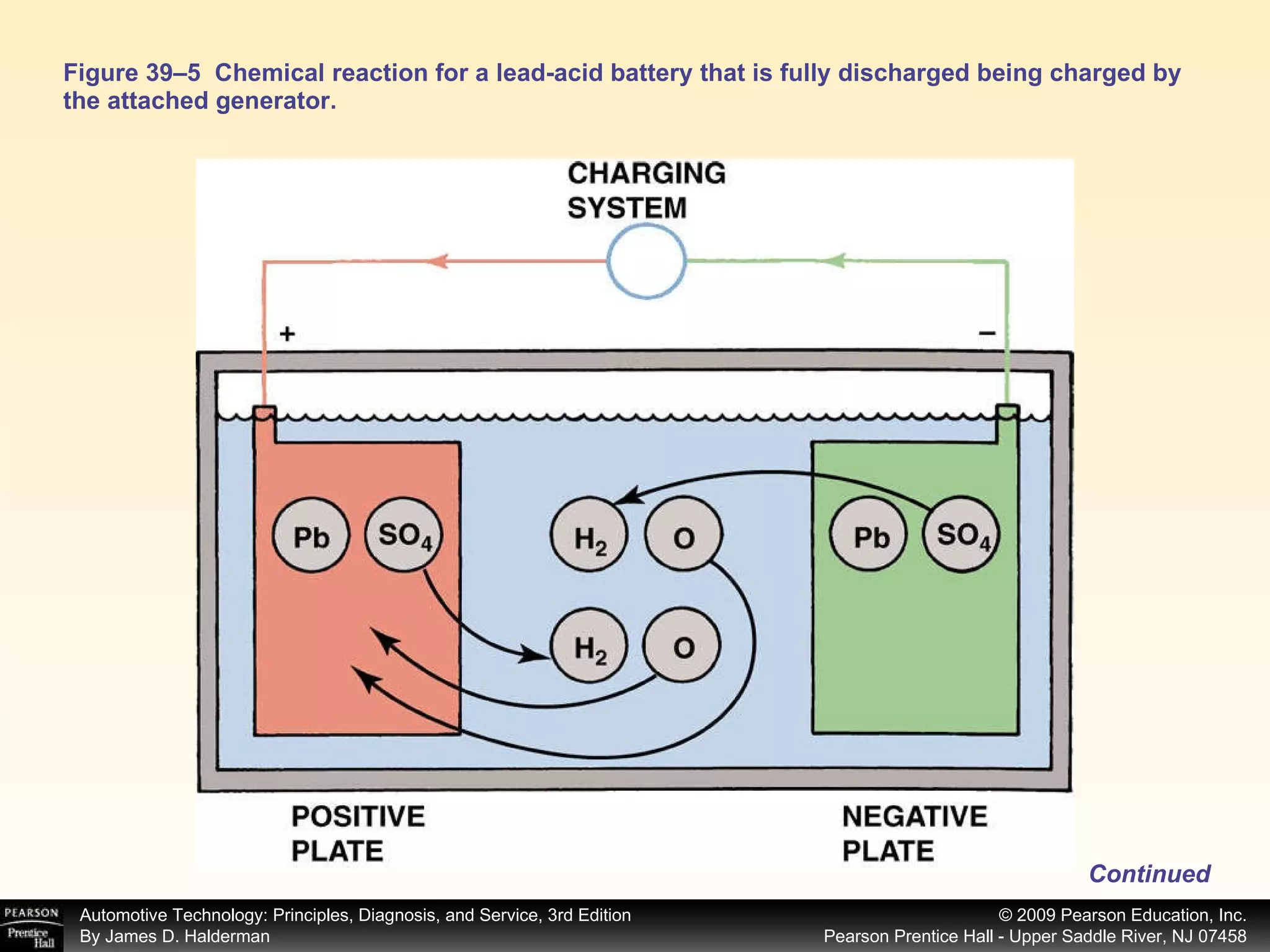 Figure 39–5  Chemical reaction for a lead-acid battery that is fully discharged being charged by the attached generator. Continued 