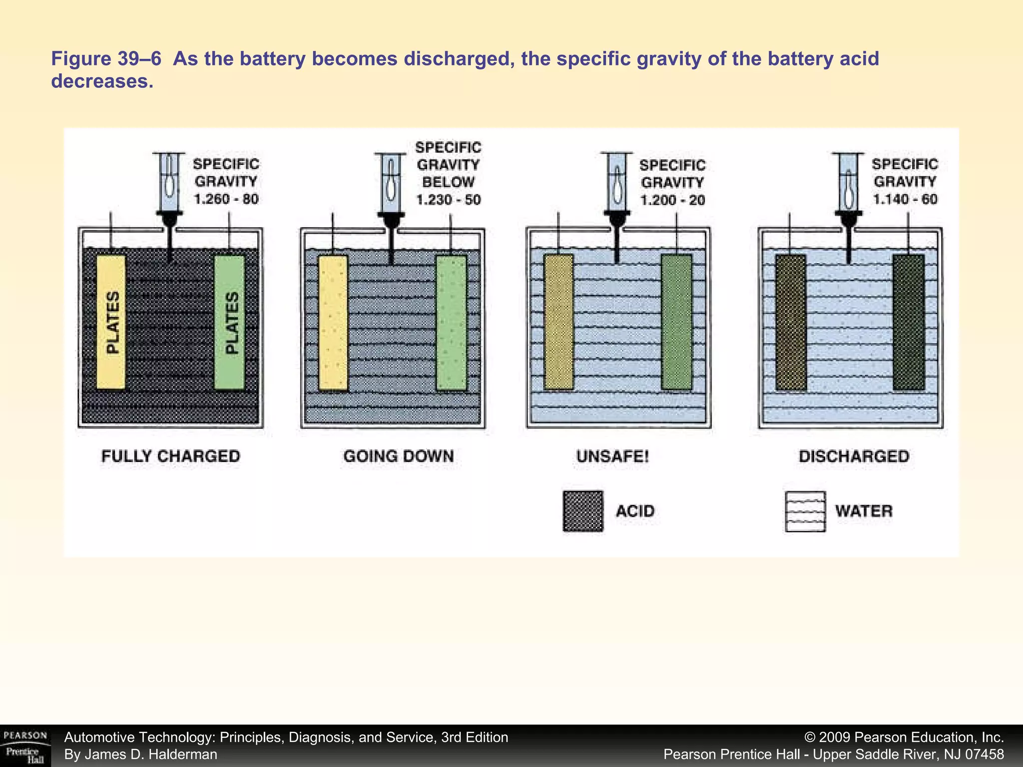 Figure 39–6  As the battery becomes discharged, the specific gravity of the battery acid decreases. 