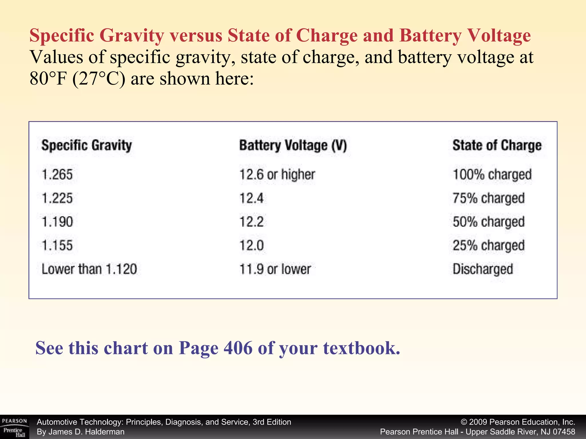 Specific Gravity versus State of Charge and Battery Voltage  Values of specific gravity, state of charge, and battery voltage at 80°F (27°C) are shown here: See this chart on Page 406 of your textbook.   