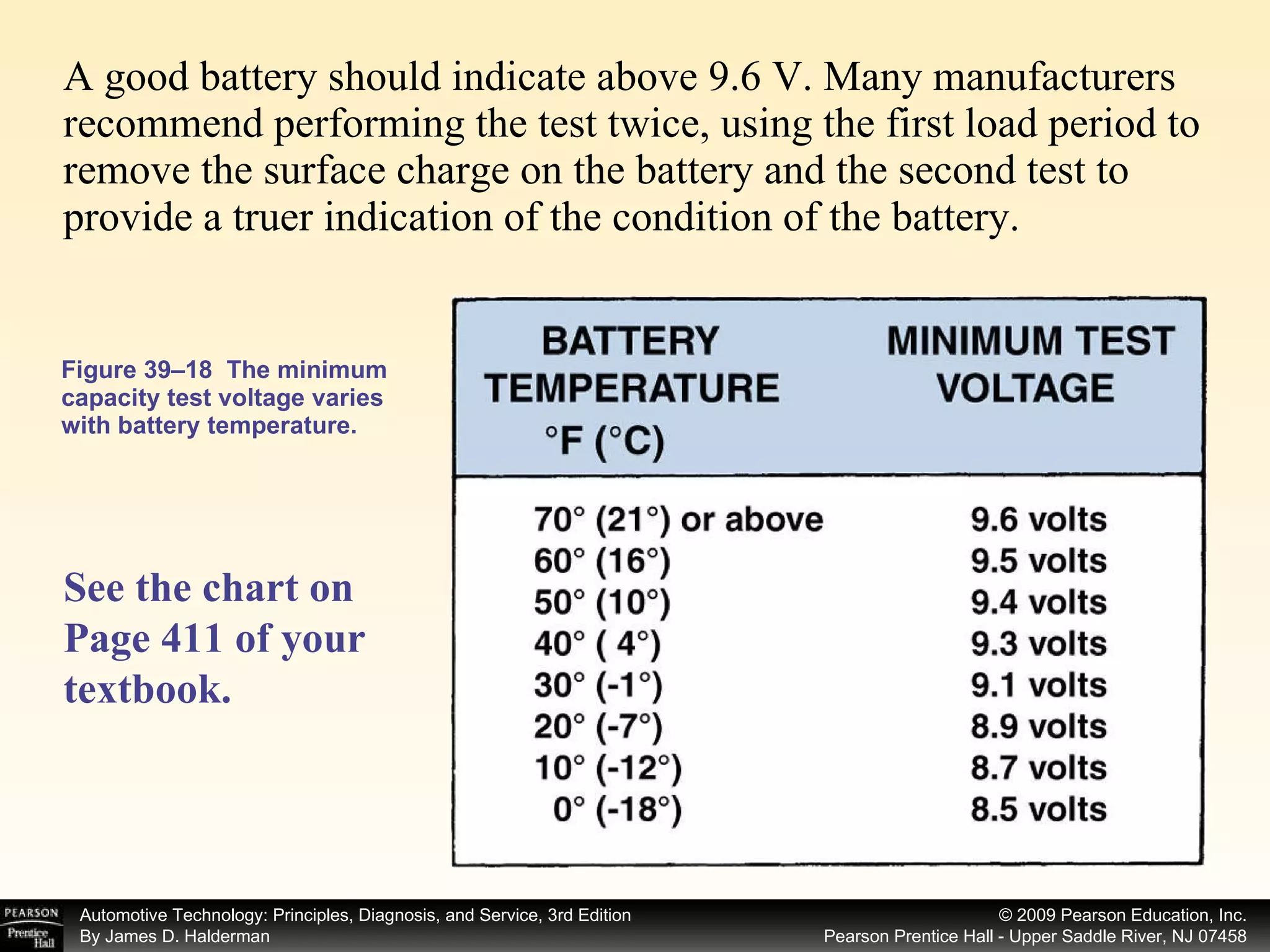 Figure 39–18  The minimum capacity test voltage varies with battery temperature. A good battery should indicate above 9.6 V. Many manufacturers recommend performing the test twice, using the first load period to remove the surface charge on the battery and the second test to provide a truer indication of the condition of the battery. See the chart on Page 411 of your textbook.   