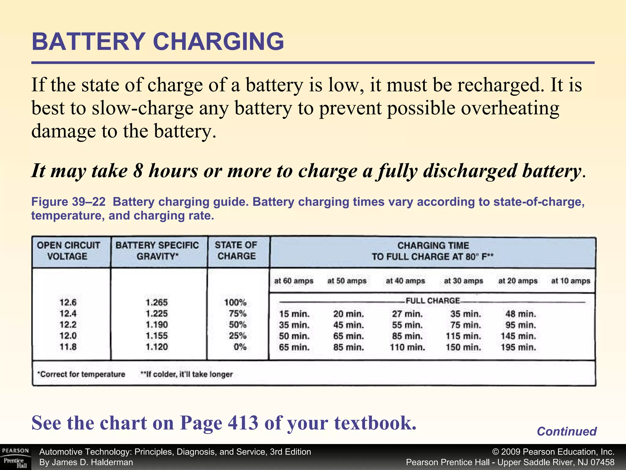 Figure 39–22  Battery charging guide. Battery charging times vary according to state-of-charge, temperature, and charging rate. If the state of charge of a battery is low, it must be recharged. It is best to slow-charge any battery to prevent possible overheating damage to the battery.  See the chart on Page 413 of your textbook.   BATTERY CHARGING It may take 8 hours or more to charge a fully discharged battery .  Continued 