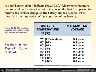Figure 39–18  The minimum capacity test voltage varies with battery temperature. A good battery should indicate above 9.6 V. Many manufacturers recommend performing the test twice, using the first load period to remove the surface charge on the battery and the second test to provide a truer indication of the condition of the battery. See the chart on Page 411 of your textbook.   