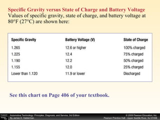 Specific Gravity versus State of Charge and Battery Voltage  Values of specific gravity, state of charge, and battery voltage at 80°F (27°C) are shown here: See this chart on Page 406 of your textbook.   