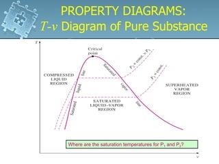 Where are the saturation temperatures for P1 and P2?
PROPERTY DIAGRAMS:
T-v Diagram of Pure Substance
PROPERTY DIAGRAMS:
T-v Diagram of Pure Substance
 