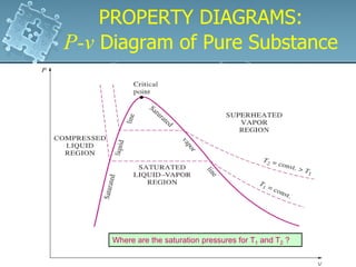 Where are the saturation pressures for T1 and T2 ?
PROPERTY DIAGRAMS:
P-v Diagram of Pure Substance
PROPERTY DIAGRAMS:
P-v Diagram of Pure Substance
 