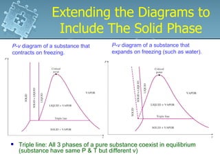 Extending the Diagrams to
Include The Solid Phase
Extending the Diagrams to
Include The Solid Phase
P-v diagram of a substance that
contracts on freezing.
P-v diagram of a substance that
expands on freezing (such as water).
 Triple line: All 3 phases of a pure substance coexist in equilibrium
(substance have same P & T but different v)
 