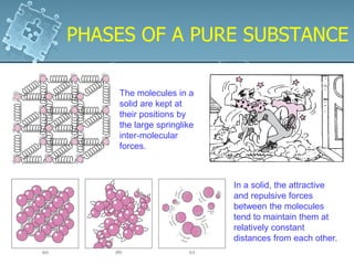 PHASES OF A PURE SUBSTANCEPHASES OF A PURE SUBSTANCE
The molecules in a
solid are kept at
their positions by
the large springlike
inter-molecular
forces.
In a solid, the attractive
and repulsive forces
between the molecules
tend to maintain them at
relatively constant
distances from each other.
 