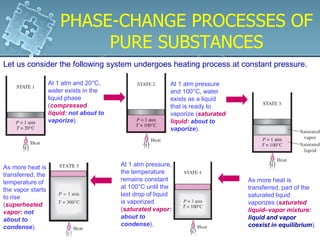 PHASE-CHANGE PROCESSES OF
PURE SUBSTANCES
PHASE-CHANGE PROCESSES OF
PURE SUBSTANCES
At 1 atm and 20°C,
water exists in the
liquid phase
(compressed
liquid: not about to
vaporize).
At 1 atm pressure
and 100°C, water
exists as a liquid
that is ready to
vaporize (saturated
liquid: about to
vaporize).
Let us consider the following system undergoes heating process at constant pressure.
As more heat is
transferred, part of the
saturated liquid
vaporizes (saturated
liquid–vapor mixture:
liquid and vapor
coexist in equilibrium).
At 1 atm pressure,
the temperature
remains constant
at 100°C until the
last drop of liquid
is vaporized
(saturated vapor:
about to
condense).
As more heat is
transferred, the
temperature of
the vapor starts
to rise
(superheated
vapor: not
about to
condense).
 