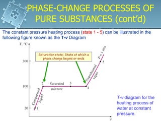 T-v diagram for the
heating process of
water at constant
pressure.
PHASE-CHANGE PROCESSES OF
PURE SUBSTANCES (cont’d)
PHASE-CHANGE PROCESSES OF
PURE SUBSTANCES (cont’d)
The constant pressure heating process (state 1 - 5) can be illustrated in the
following figure known as the T-v Diagram
Saturation state: State at which a
phase change begins or ends
 