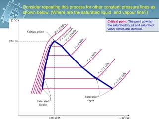 Consider repeating this process for other constant pressure lines as
shown below. (Where are the saturated liquid and vapour line?)
Critical point: The point at which
the saturated liquid and saturated
vapor states are identical.
 