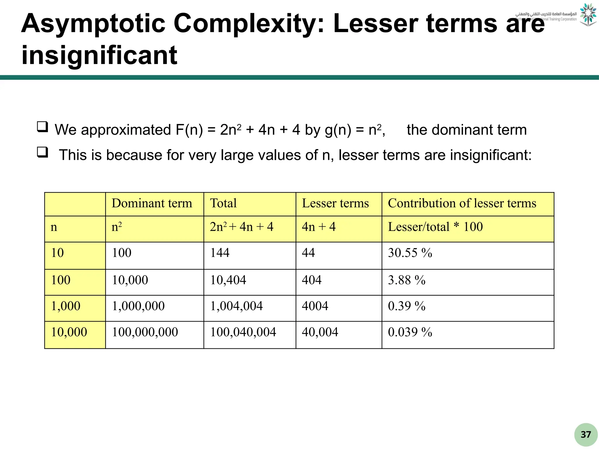 37
Asymptotic Complexity: Lesser terms are
insignificant
 We approximated F(n) = 2n2
+ 4n + 4 by g(n) = n2
, the dominant term
 This is because for very large values of n, lesser terms are insignificant:
Dominant term Total Lesser terms Contribution of lesser terms
n n2
2n2
+ 4n + 4 4n + 4 Lesser/total * 100
10 100 144 44 30.55 %
100 10,000 10,404 404 3.88 %
1,000 1,000,000 1,004,004 4004 0.39 %
10,000 100,000,000 100,040,004 40,004 0.039 %
 