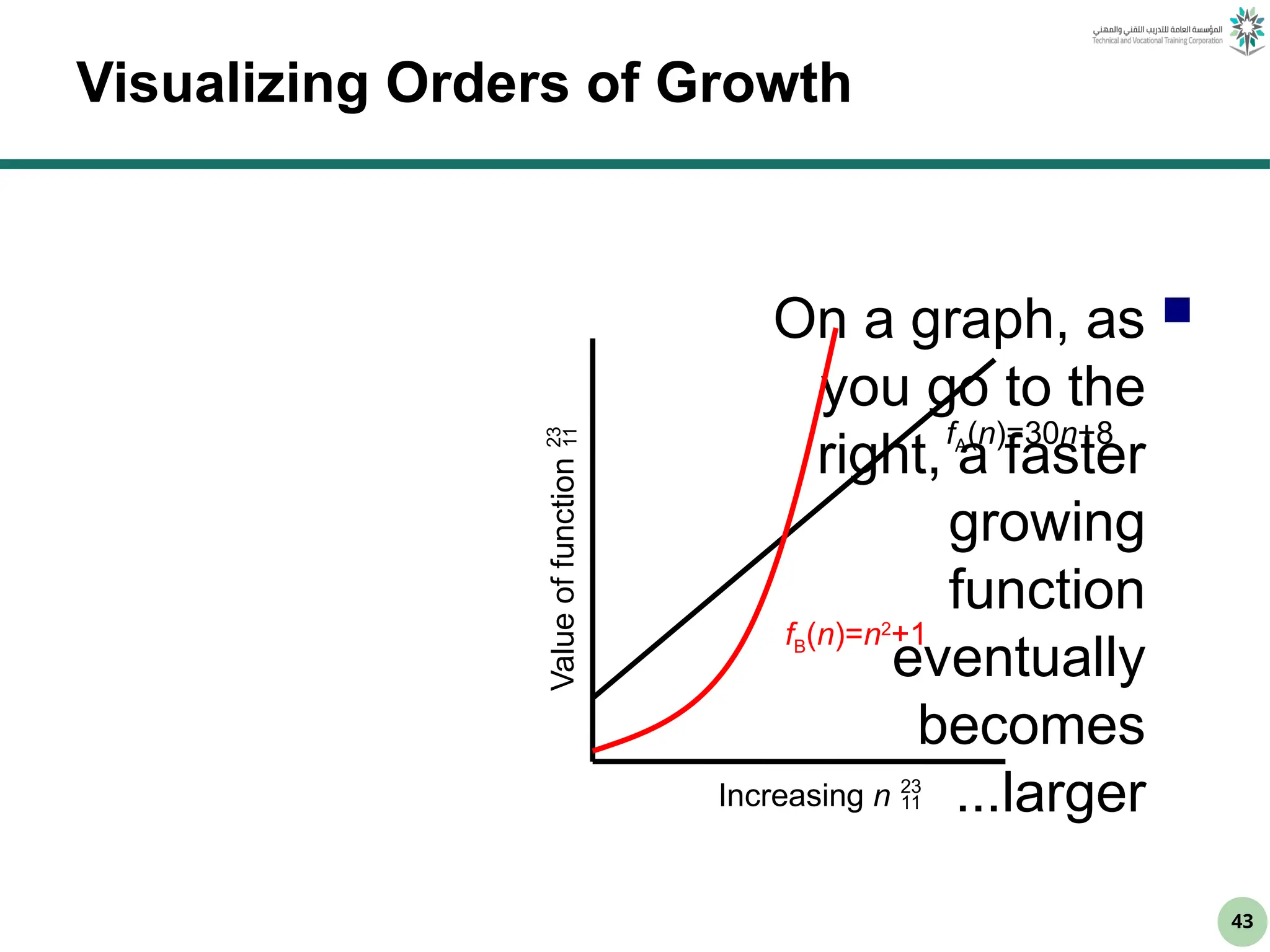 43
Visualizing Orders of Growth

On a graph, as
you go to the
right, a faster
growing
function
eventually
becomes
larger
...
fA(n)=30n+8
Increasing n 
fB(n)=n2
+1
Value
of
function

 