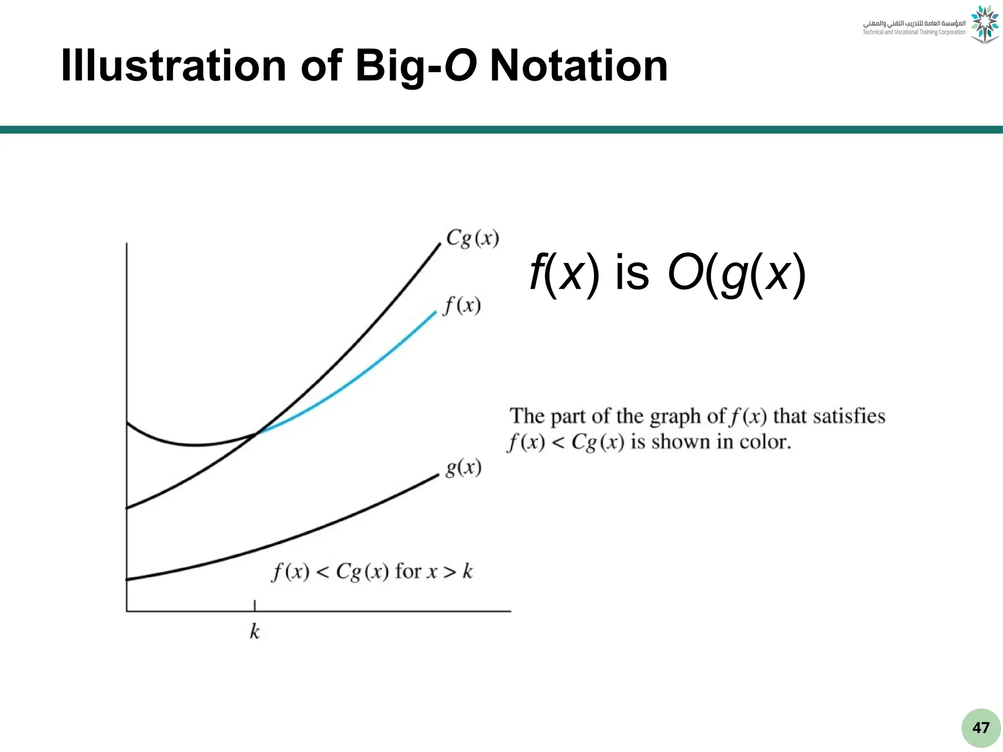 47
Illustration of Big-O Notation
f(x) is O(g(x)
 