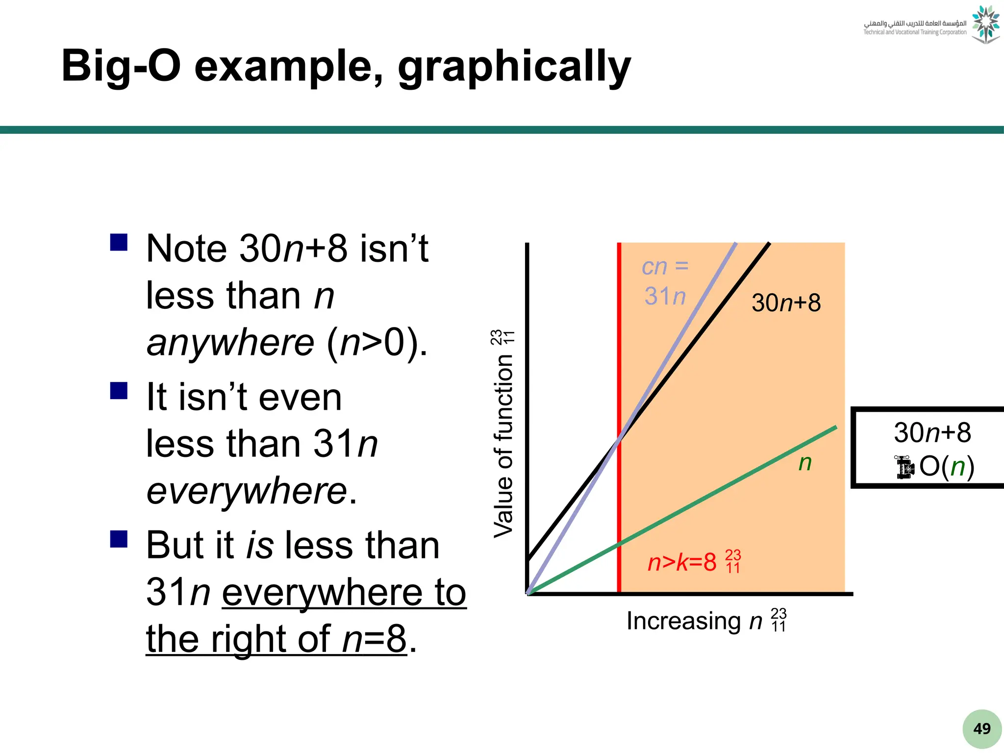 49
Big-O example, graphically
 Note 30n+8 isn’t
less than n
anywhere (n>0).
 It isn’t even
less than 31n
everywhere.
 But it is less than
31n everywhere to
the right of n=8.
n>k=8 
Increasing n 
Value
of
function

n
30n+8
cn =
31n
30n+8
O(n)
 
