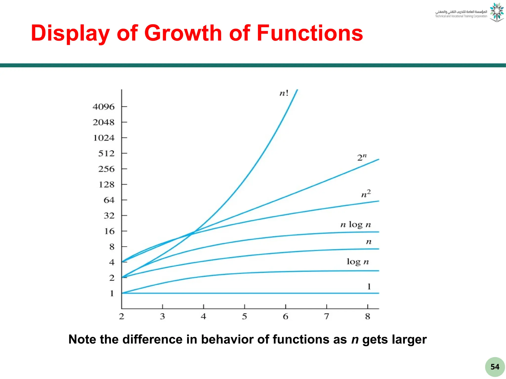 54
Display of Growth of Functions
Note the difference in behavior of functions as n gets larger
 