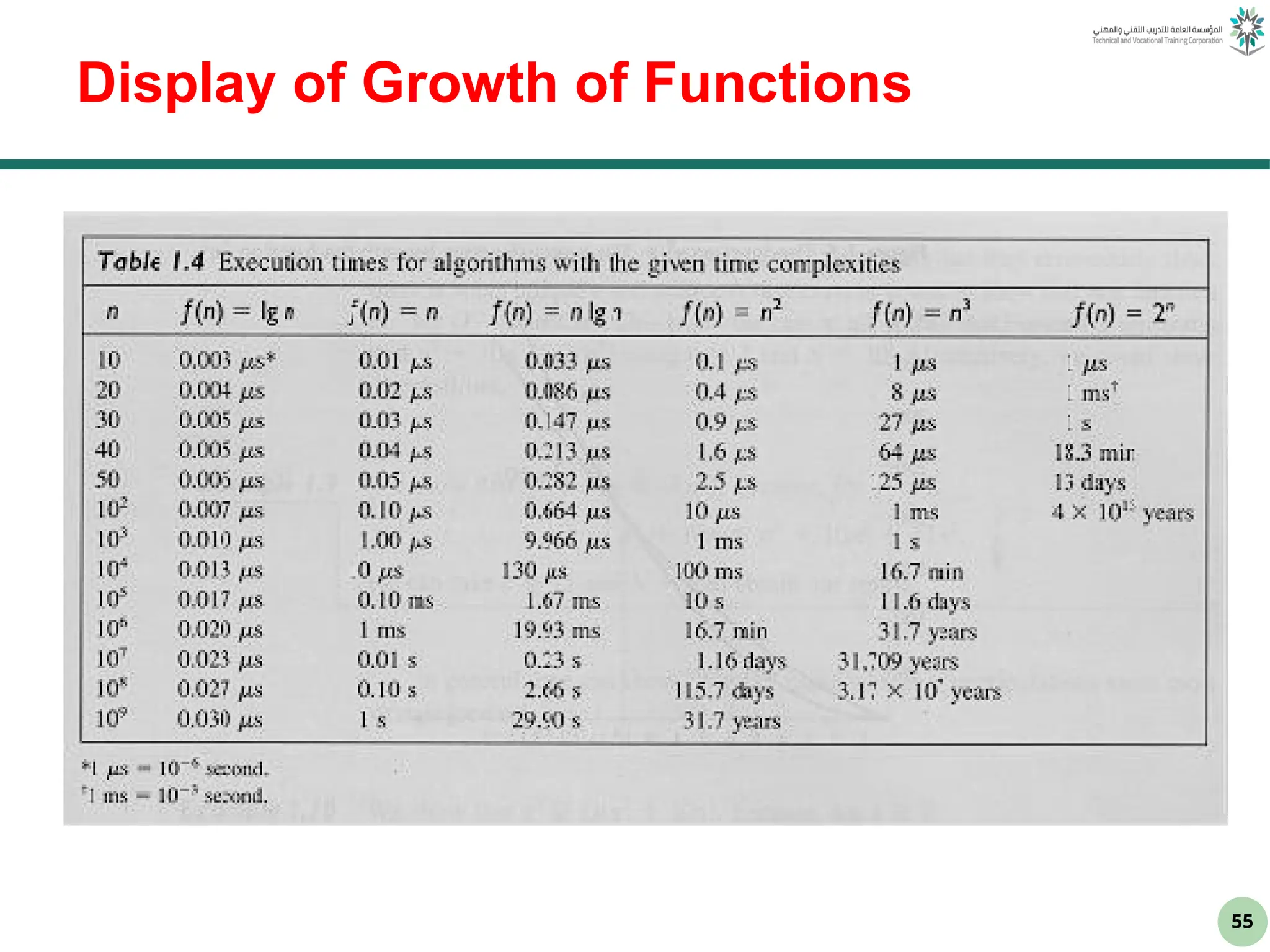 55
Display of Growth of Functions
 