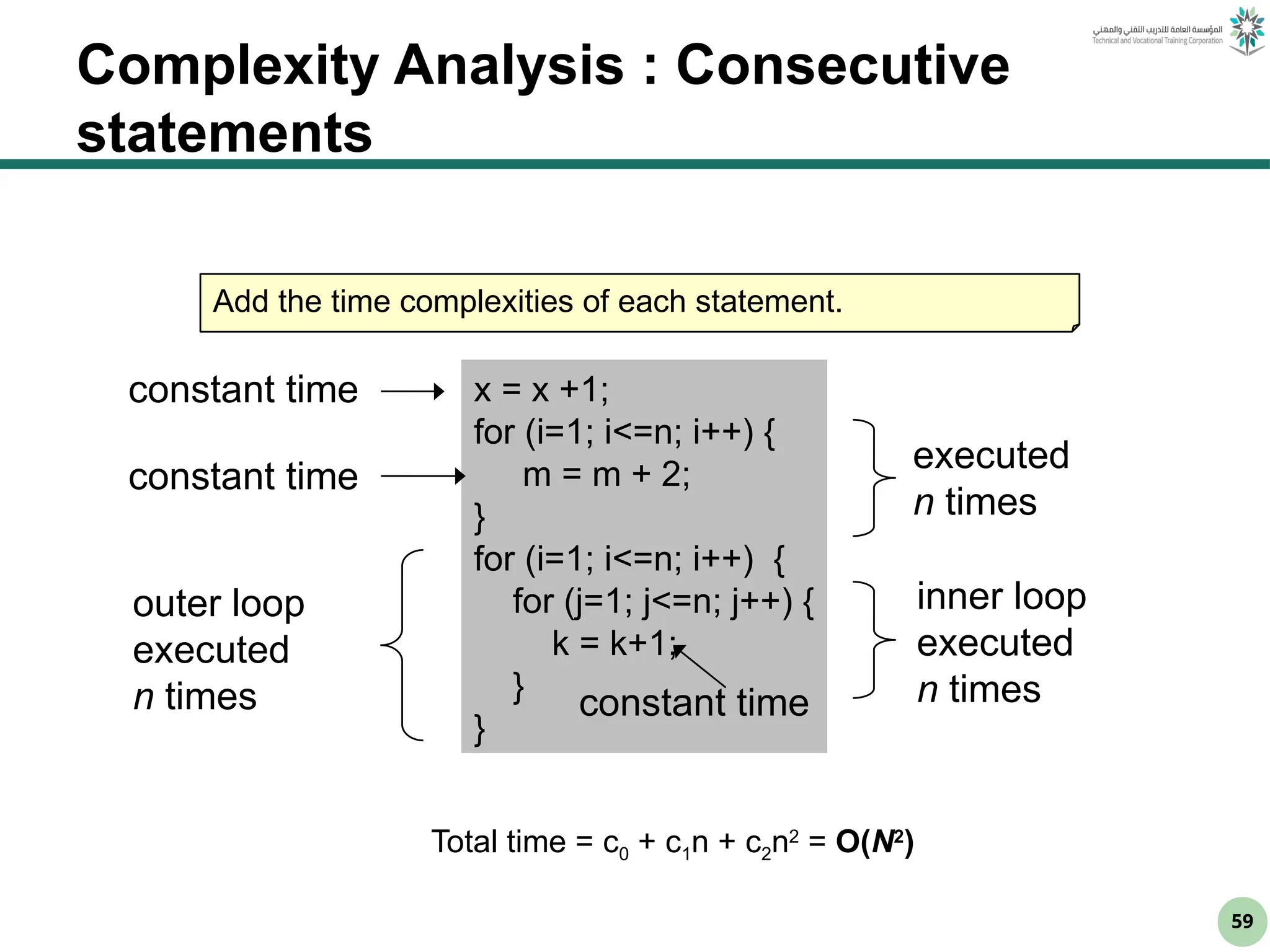 59
Complexity Analysis : Consecutive
statements
Add the time complexities of each statement.
x = x +1;
for (i=1; i<=n; i++) {
m = m + 2;
}
for (i=1; i<=n; i++) {
for (j=1; j<=n; j++) {
k = k+1;
}
}
inner loop
executed
n times
outer loop
executed
n times constant time
executed
n times
constant time
constant time
Total time = c0 + c1n + c2n2
= O(N2
)
 