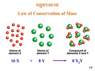 กฎทรงมวล
Law of Conservation of Mass
3-8
16 X + 8 Y 8 X2Y
 