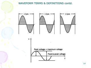 14
WAVEFORM TERMS & DEFINITIONS contd.
 