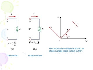 Time domain Phasor domain
The current and voltage are 90o out of
phase (voltage leads current by 90o)
 