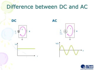 Difference between DC and AC
DC AC
6
V
5V
1kHz
R
I
V/I
t
V
5V
I
R
V/I
t
 