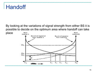 Handoff

By looking at the variations of signal strength from either BS it is
possible to decide on the optimum area where handoff can take
place

15

 