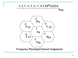1 2 3 4 5 6 7 8 9 1011 121314
freq

4
G 11

2
B9
1
A8

6
F 13

5
C 12
7
D14

3
E10

Frequency Planning/Channel Assignment
41

 