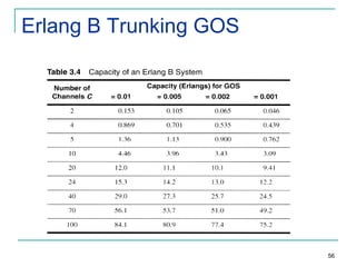 Erlang B Trunking GOS

56

 
