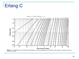 Erlang C

=

60

 