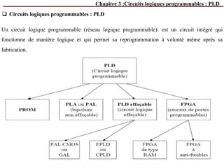 Chapitre 3 :Circuits logiques programmables : PLD
 Circuits logiques programmables : PLD
Un circuit logique programmable (réseau logique programmable): est un circuit intégré qui
fonctionne de manière logique et qui permet sa reprogrammation à volonté même après sa
fabrication.
 