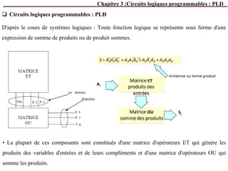 Chapitre 3 :Circuits logiques programmables : PLD
 Circuits logiques programmables : PLD
• La plupart de ces composants sont constitués d'une matrice d'opérateurs ET qui génère les
produits des variables d'entrées et de leurs compléments et d'une matrice d'opérateurs OU qui
somme les produits.
D'après le cours de systèmes logiques : Toute fonction logique se représente sous forme d'une
expression de somme de produits ou de produit sommes.
 